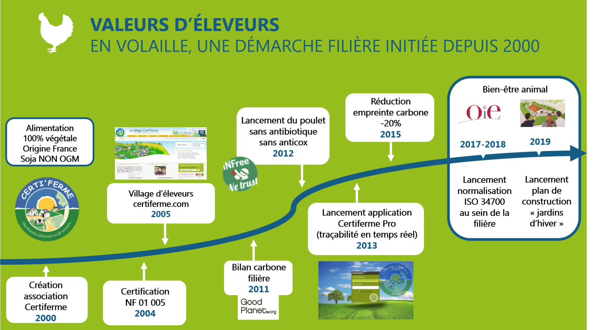 Plan de progrès - volaille